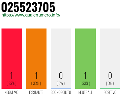 Numero di telefono 025523705 Numero 025523705