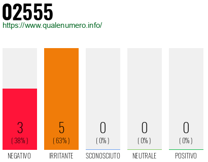 Numero di telefono 02555 Numero 02555