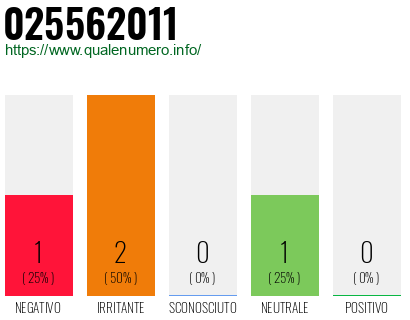 Numero 025562011