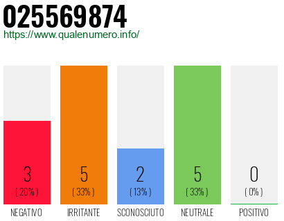 Numero di telefono 025569874 Numero 025569874