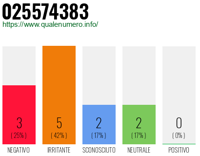 Numero di telefono 025574383 Numero 025574383