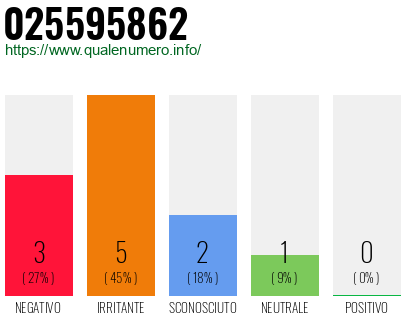 Numero di telefono 025595862 Numero 025595862