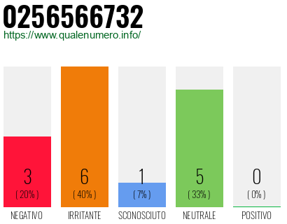 Numero di telefono 0256566732 Numero 0256566732
