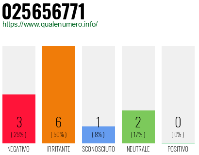 Numero di telefono 025656771 Numero 025656771