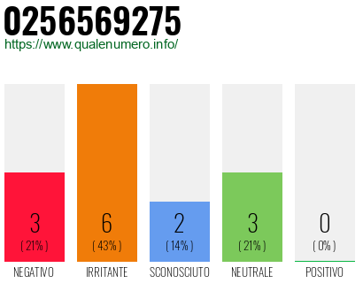 Numero di telefono 0256569275 Numero 0256569275