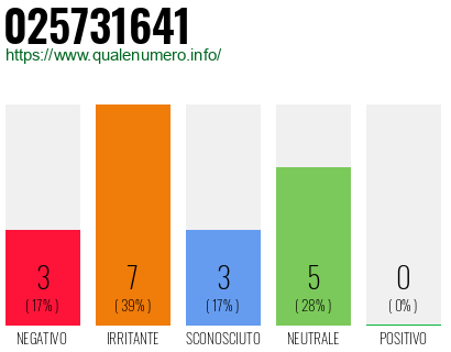 Numero di telefono 025731641 Numero 025731641