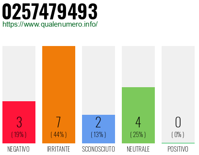 Numero di telefono 0257479493 Numero 0257479493
