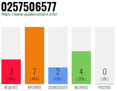 Numero di telefono 0257506577 Numero 0257506577