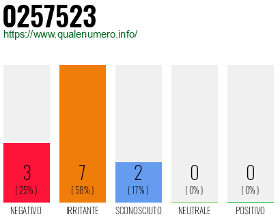 Numero di telefono 0257523 Numero 0257523