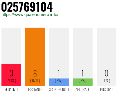 Numero di telefono 025769104 Numero 025769104