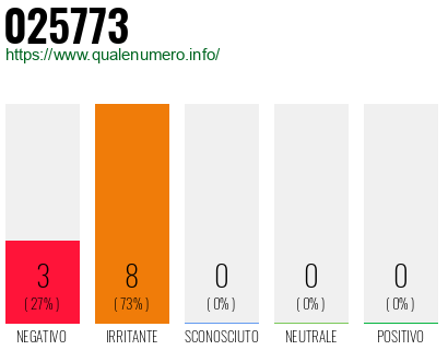 Numero di telefono 025773 Numero 025773