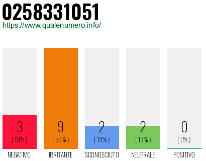 Numero di telefono 0258331051 Numero 0258331051