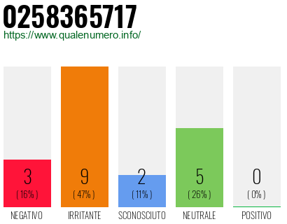 Numero di telefono 0258365717 Numero 0258365717