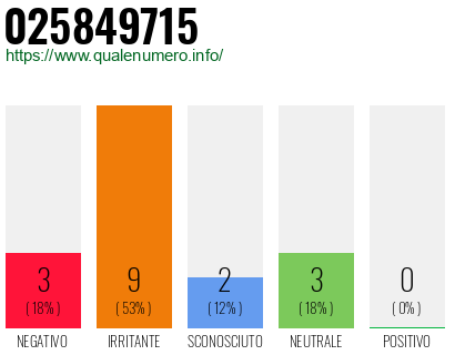 Numero di telefono 025849715 Numero 025849715