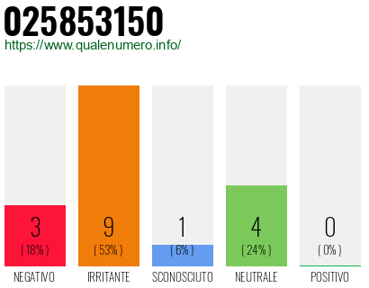 Numero di telefono 025853150 Numero 025853150