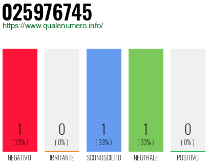 Numero di telefono 025976745 Numero 025976745