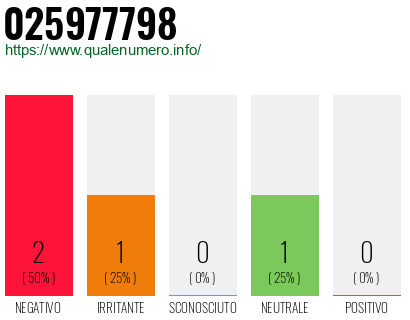 Numero di telefono 025977798 Numero 025977798