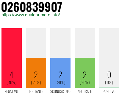 Numero di telefono 0260839907 Numero 0260839907