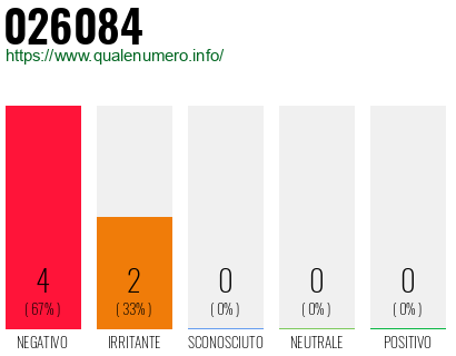 Numero di telefono 026084 Numero 026084