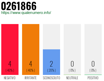 Numero di telefono 0261866 Numero 0261866