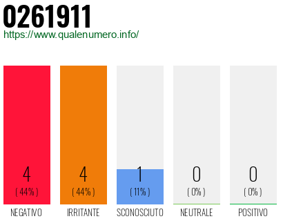 Numero di telefono 0261911 Numero 0261911