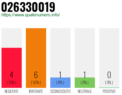 Numero di telefono 026330019 Numero 026330019