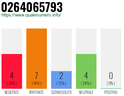 Numero di telefono 0264065793 Numero 0264065793