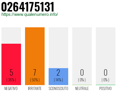 Numero di telefono 0264175131 Numero 0264175131