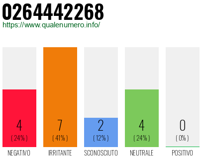 Numero di telefono 0264442268 Numero 0264442268