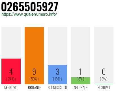 Numero di telefono 0265505927 Numero 0265505927