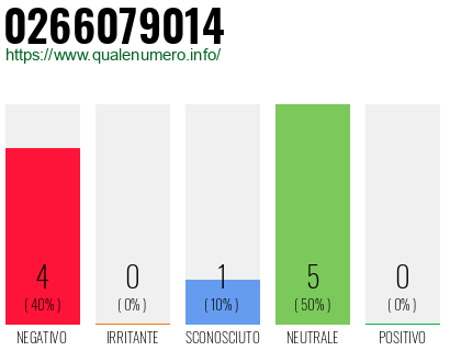 Numero di telefono 0266079014 Numero 0266079014