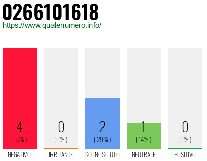 Numero di telefono 0266101618 Numero 0266101618