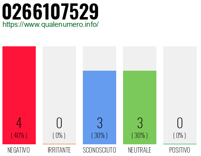 Numero di telefono 0266107529 Numero 0266107529