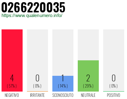 Numero di telefono 0266220035 Numero 0266220035
