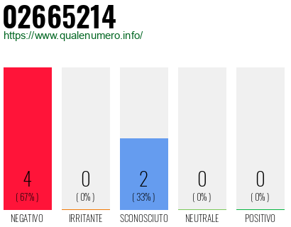 Numero di telefono 02665214 Numero 02665214