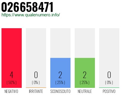 Numero di telefono 026658471 Numero 026658471