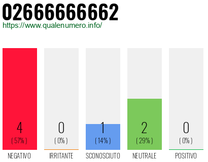 Numero di telefono 02666666662 Numero 02666666662