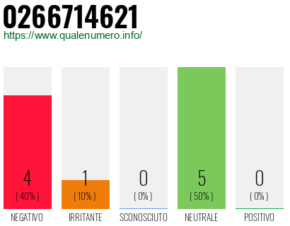 Numero di telefono 0266714621 Numero 0266714621
