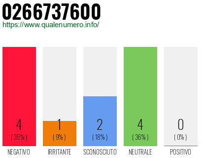 Numero di telefono 0266737600 Numero 0266737600