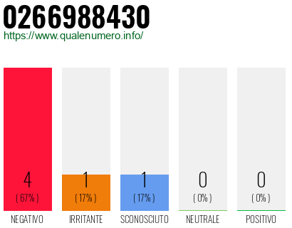 Numero di telefono 0266988430 Numero 0266988430