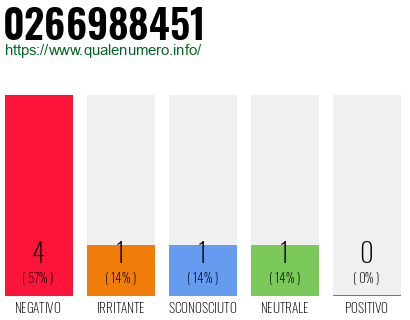 Numero di telefono 0266988451 Numero 0266988451