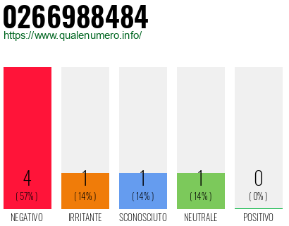 Numero di telefono 0266988484 Numero 0266988484