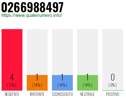 Numero di telefono 0266988497 Numero 0266988497