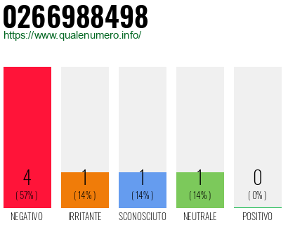Numero di telefono 0266988498 Numero 0266988498