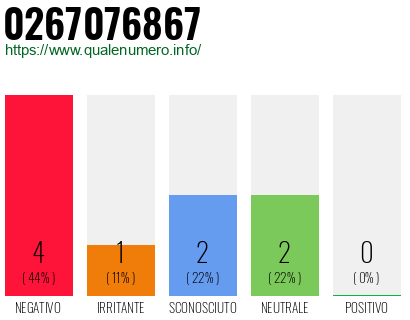Numero di telefono 0267076867 Numero 0267076867