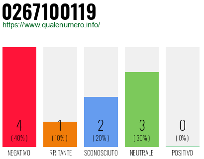 Numero di telefono 0267100119 Numero 0267100119