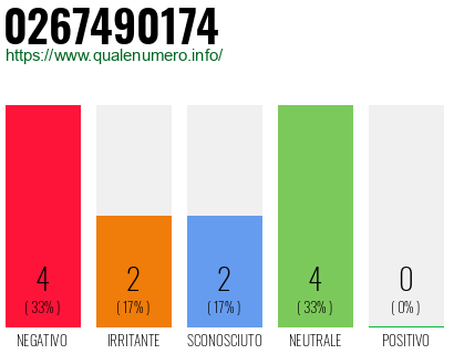 Numero di telefono 0267490174 Numero 0267490174