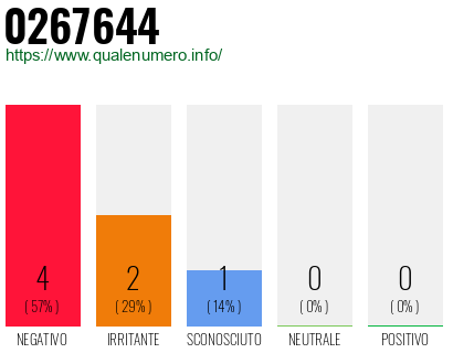 Numero di telefono 0267644 Numero 0267644