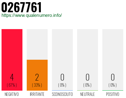 Numero di telefono 0267761 Numero 0267761