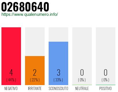 Numero di telefono 02680640 Numero 02680640